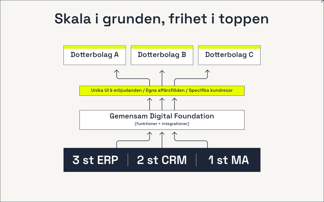 Ett levande funktions- och
integrationsbibliotek